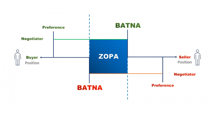 Zopa & Batna