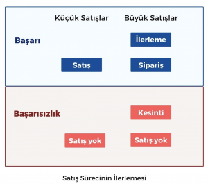 Satış Sürecinin İlerlemesi