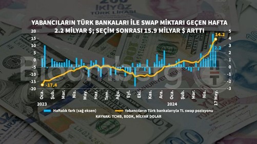 Swap Miktarları