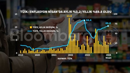 Tüi̇k Enflasyon Nisan