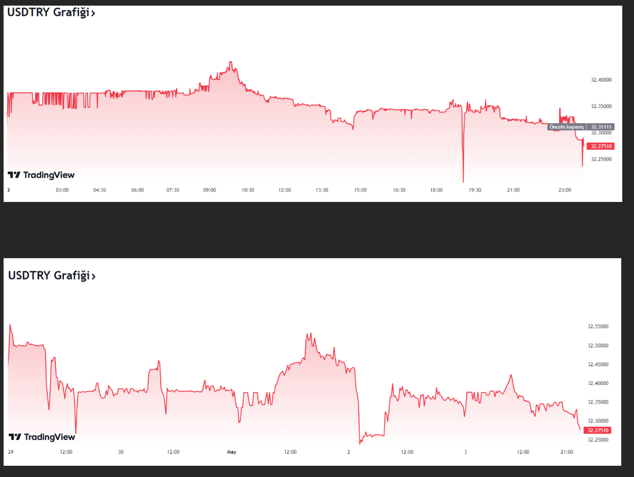 Usdtry Grafiği