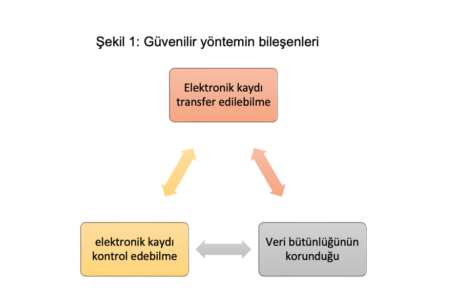 Güvenilir Yöntemin Bileşenleri Görsel