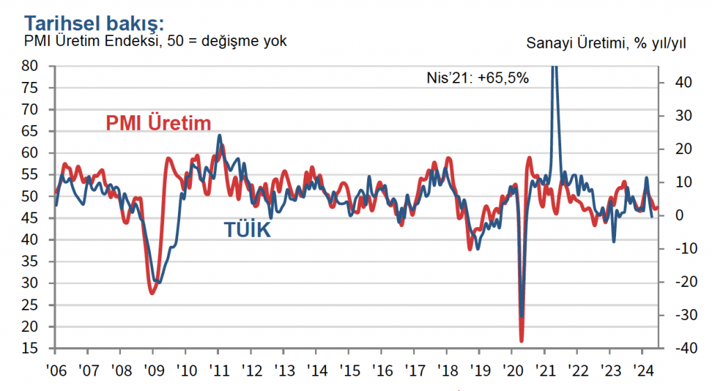 Haziran Pmi