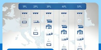 Satınalma Eğitimi Modern Lojistik Çözümleri 3pl, 4pl Ve 5pl Arasındaki Farklar Ve Avantajlar