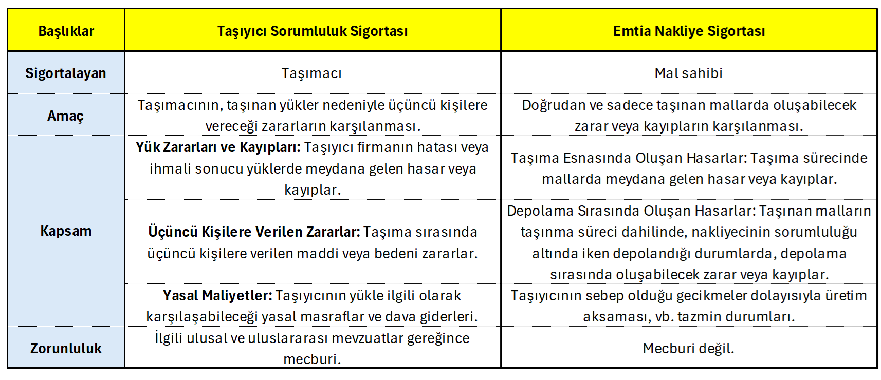 Taşıyıcı Sorumluluk Sigortası Tablo