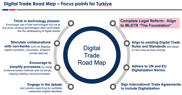 Digital Trade Road Map Görsel