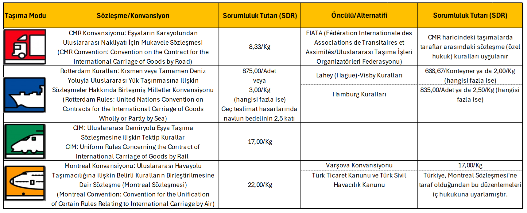 Sdr Sözleşme Tablo