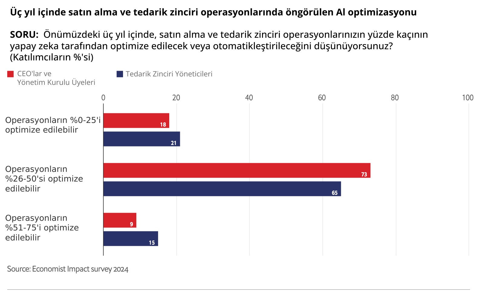 3 Yıl Içinde Ai Kullanımı Satınalma Ve Tzy