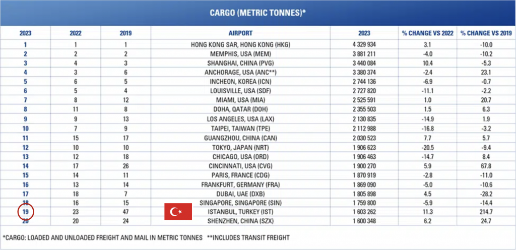 Kargo Verileri Havalimanları