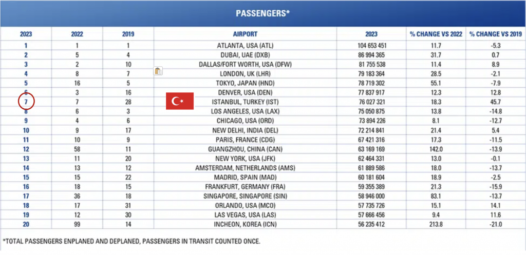 Yolcu Verileri Havalimanları