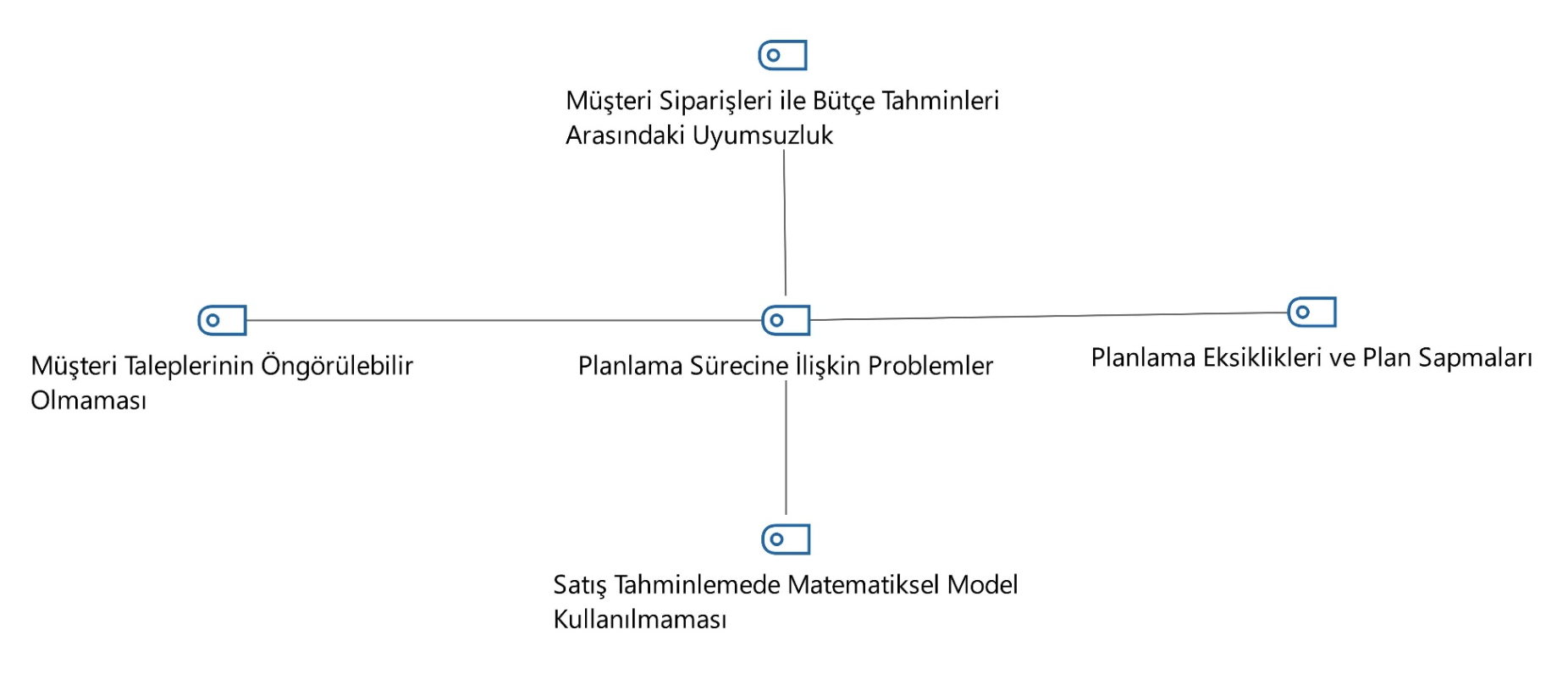 Tedarik Zincirinde Planlama Problemleri