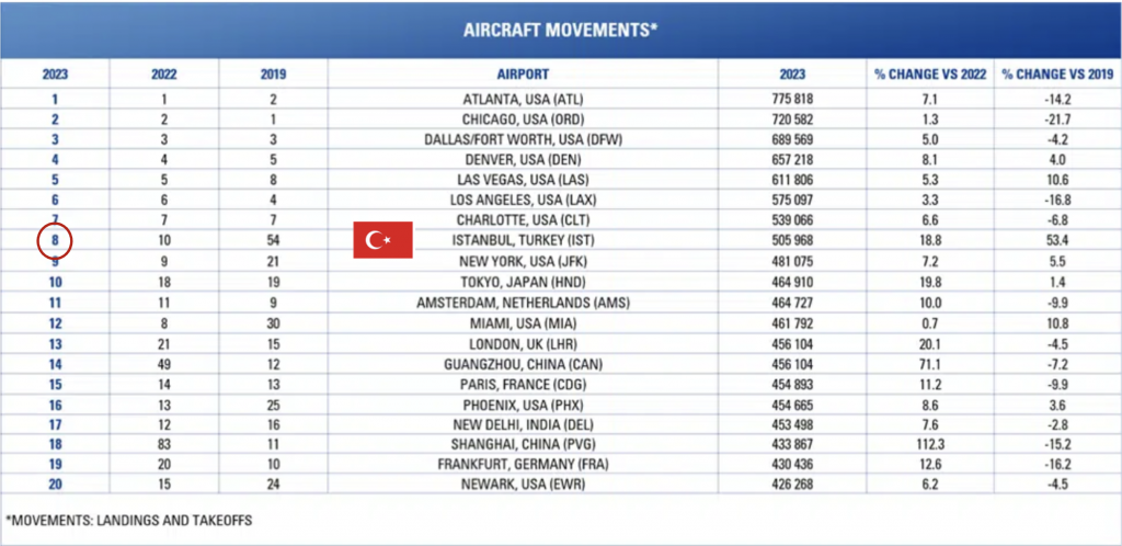 Ucus Verileri Havalimanları