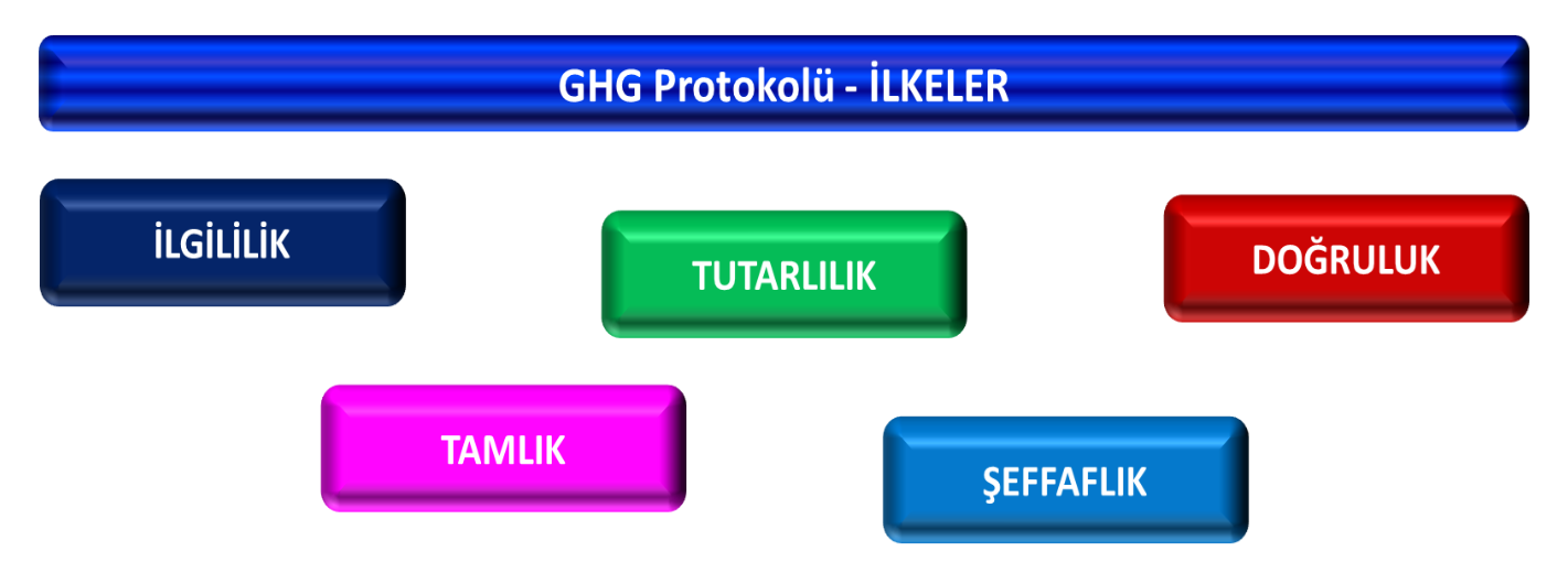 Ghg Protokolü Ilkeler