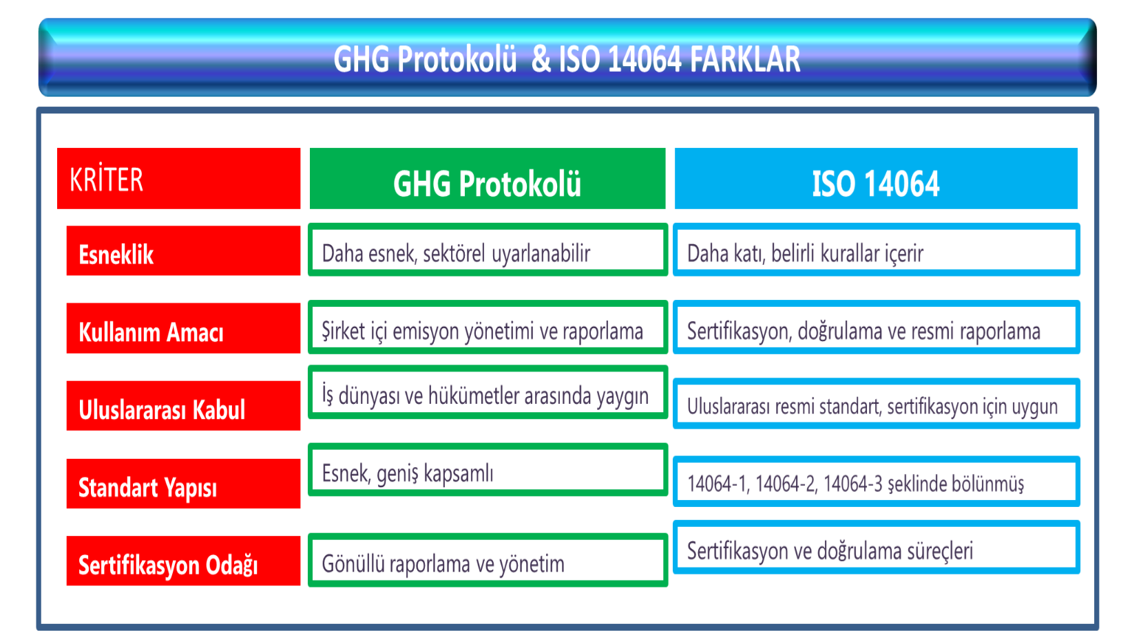 Ghg Protokolü Farklar