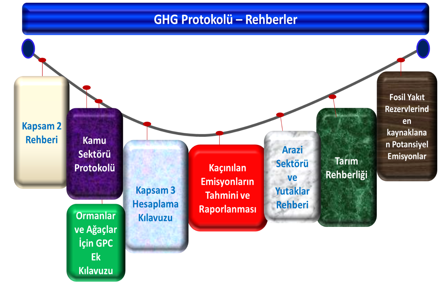 Ghg Protokolü Rehberler