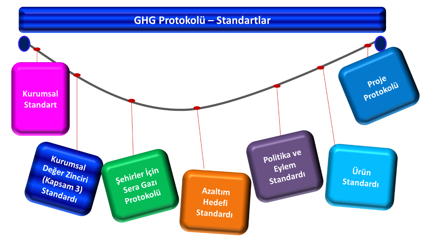 Ghg Protokolü Standartlar