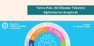 Sürdürülebilir Tedarik Zinciri Eğitimi Haber Tetra Pak, 50 ülkede Tüketici Eğilimlerini Araştırdı