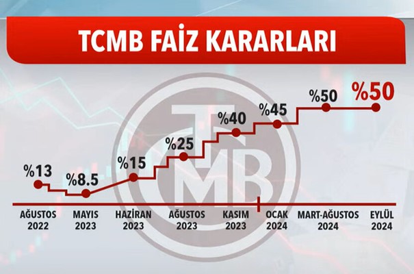 Tcmb Faiz Kararları