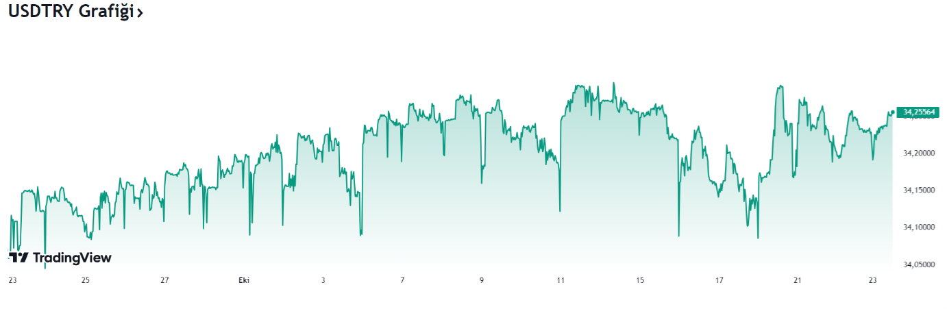 Ekim Usd Try