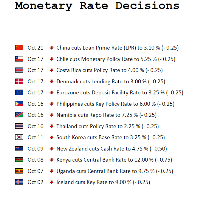 Monetary Rate Decisions