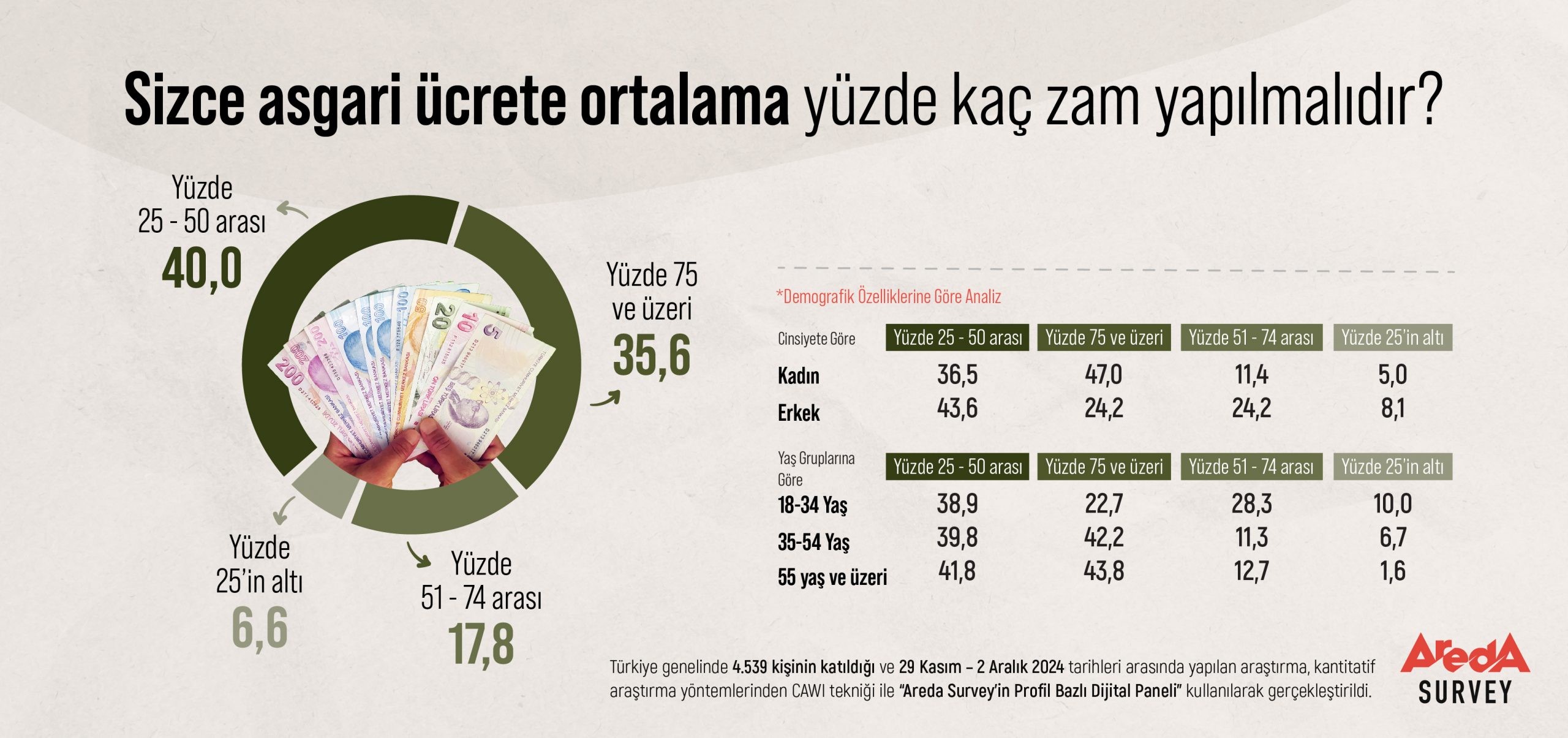 Asgari ücret Beklenti 2025