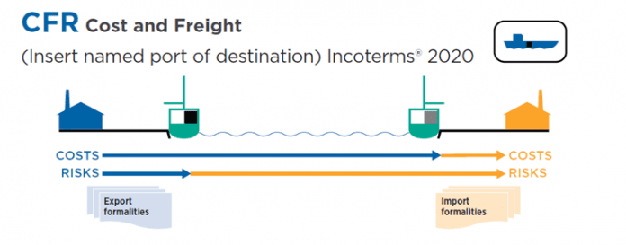 INCOTERMS 2020, CFR Cost and Freight İşlemde Yaptığımız Hatalar ...