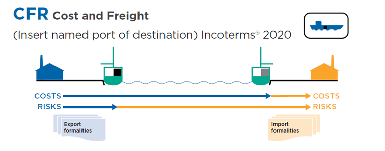 Cfr Cost And Freight