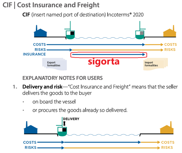 Cif Cost, Insurance And Freight Image 2