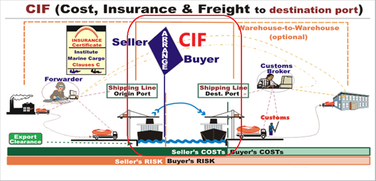 Cif Cost, Insurance And Freight Image