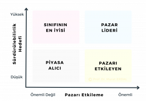 Pazar Katılım Iso 20400 Market Engagement Matrisi