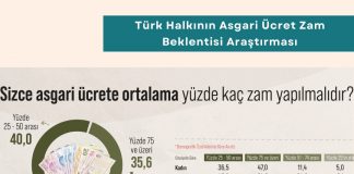 Satın Alma Eğitimleri Türk Halkının Asgari ücret Zam Beklentisi Araştırması