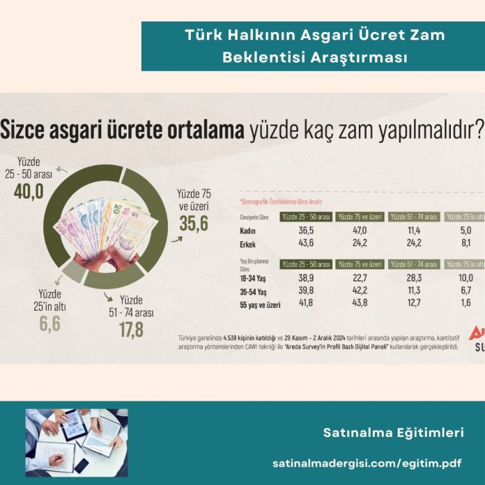 Satın Alma Eğitimleri Türk Halkının Asgari ücret Zam Beklentisi Araştırması