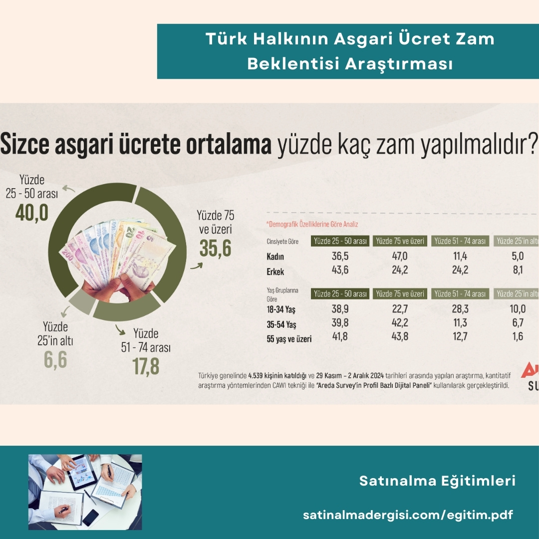 Satın Alma Eğitimleri Türk Halkının Asgari ücret Zam Beklentisi Araştırması