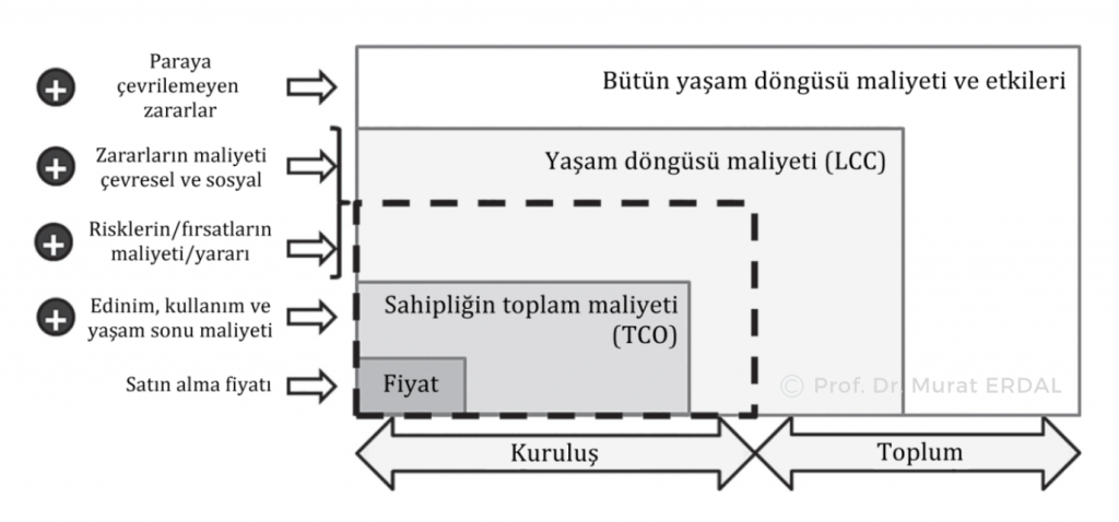 Yaşam Döngüsü Maliyetleri Lcc Iso 20400