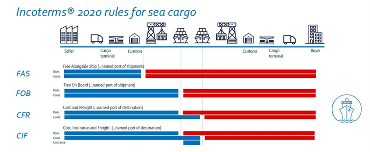 Incoterms 2020 Rules 4 Sea Cargo