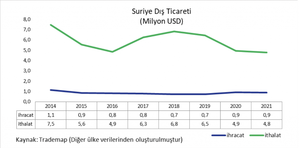 1 Suriye Dış Ticareti