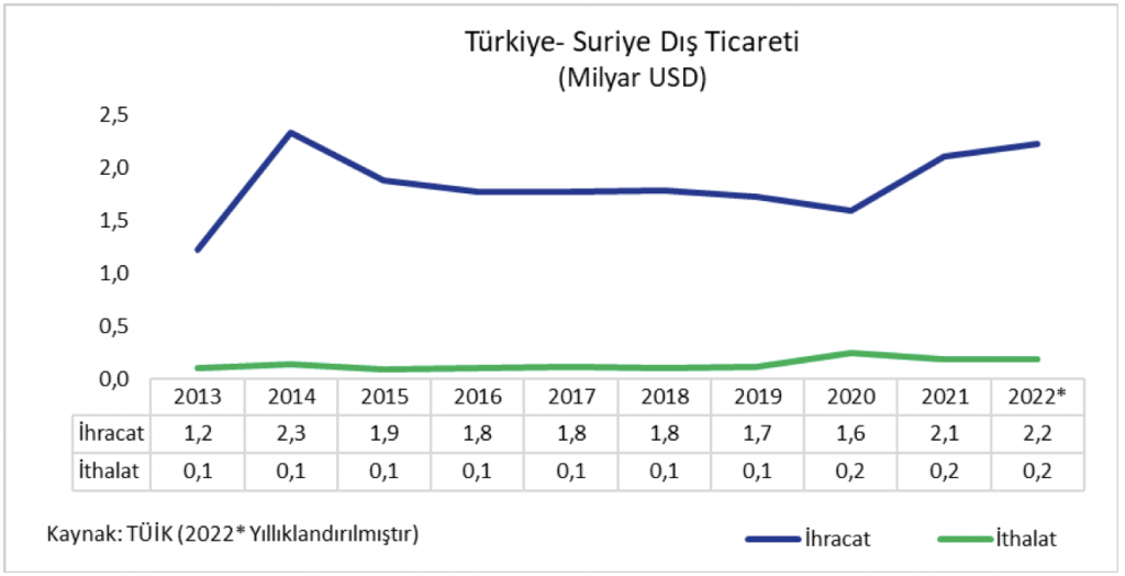 2 Türkiye Suriye Dış Ticareti