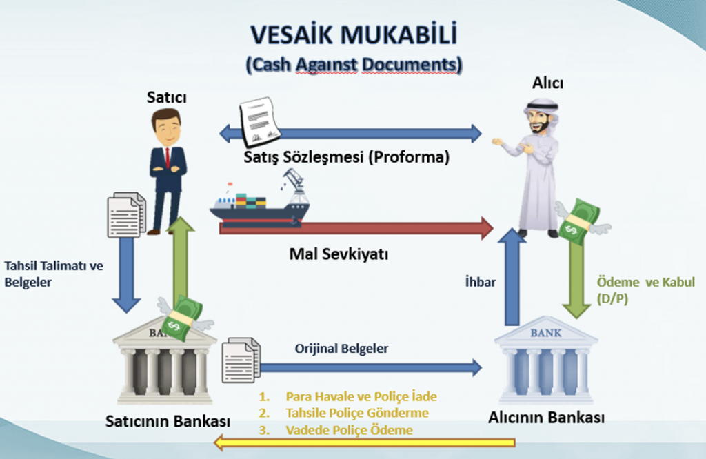 Vesaik Mukabili ödeme Satınalma Dergisi