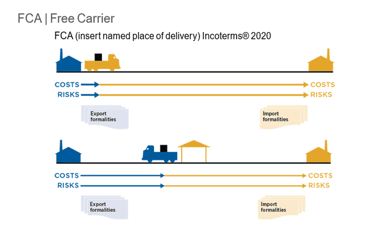 Free Carrier Example INCOTERMS 2020, FCA Free Carrier Teslim Şeklinin Özellikleri ...