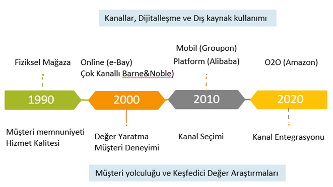 Müşteri Yolculuğu Keşfedici Değer