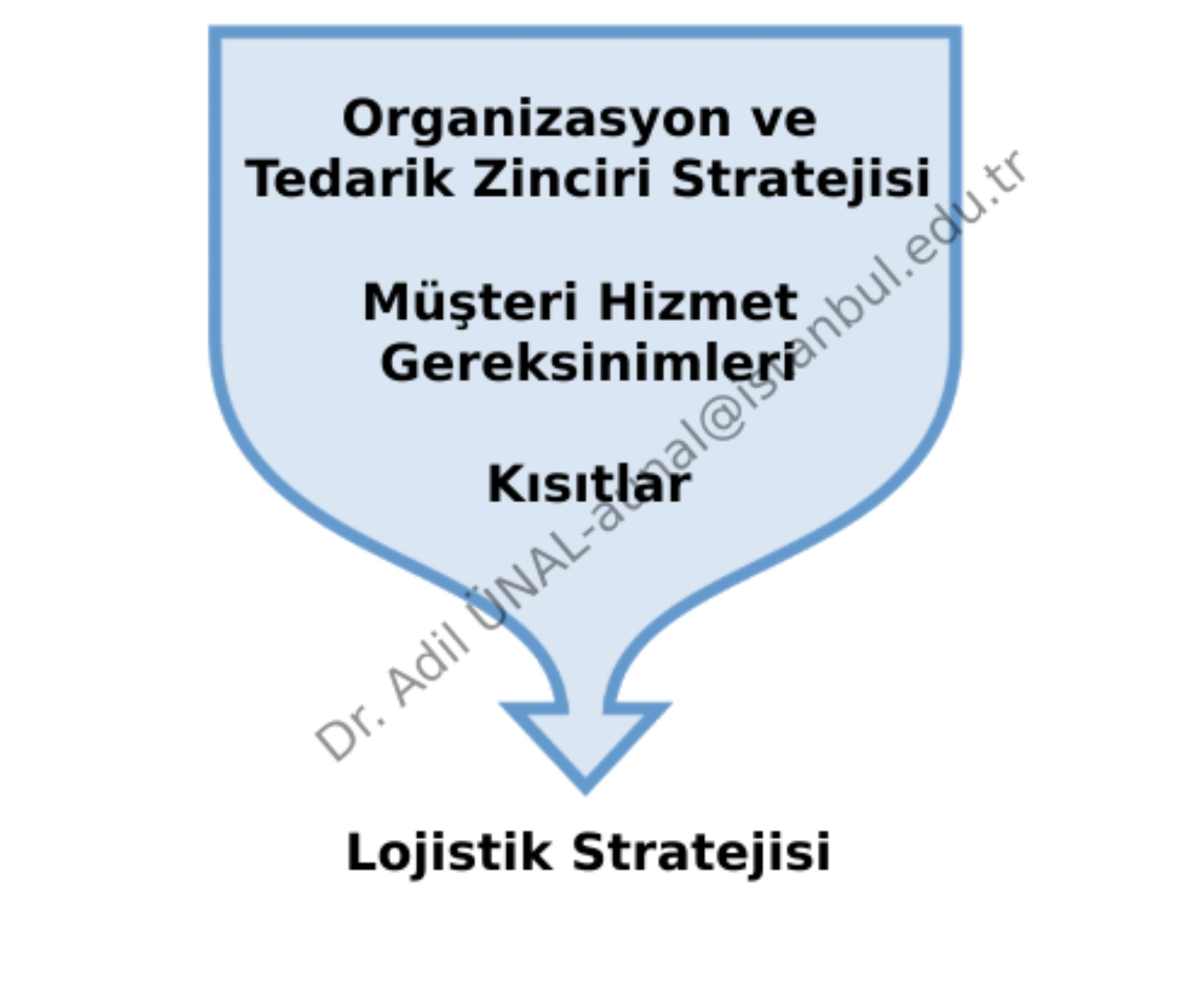 Lojistik Stratejisi 1