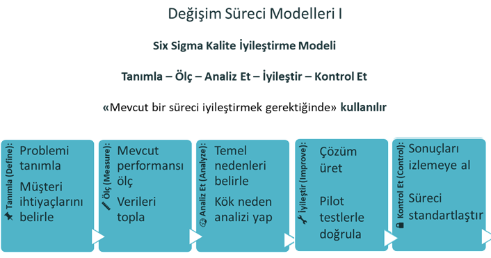 Değişim Süreci Modelleri