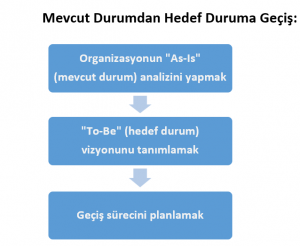 Mevcut Durumdan Hedef Duruma Geçiş Görsel