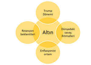 Altın Fiyatına Küresel Etkiler Görsel