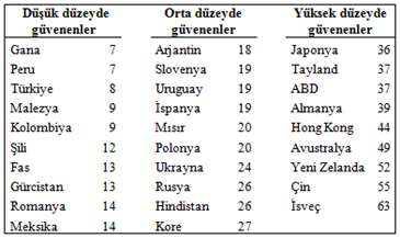 Kişiler Arası Güven Tablo