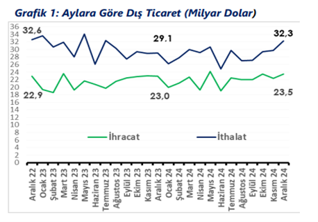 Aylara Göre Dış Tic 2024 Görsel