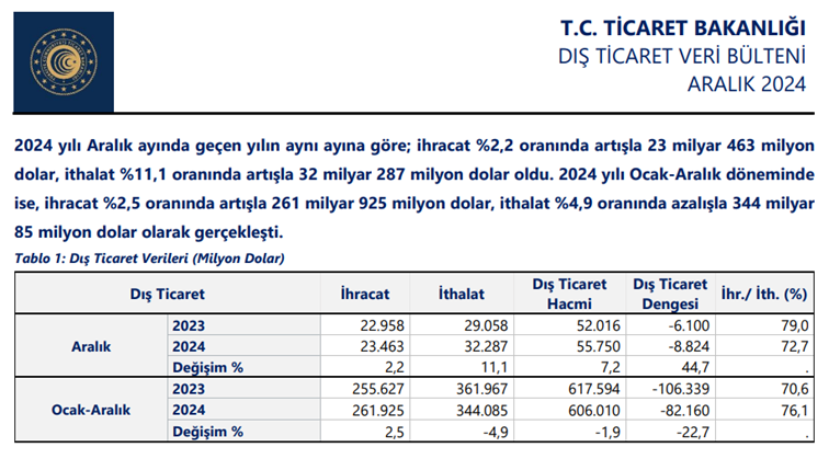 Dış Ticaret Aralık 2024 Verileri Görsel