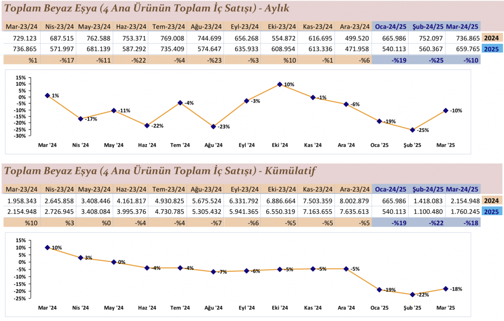 Beyaz Eşya Satış Veri Grafik