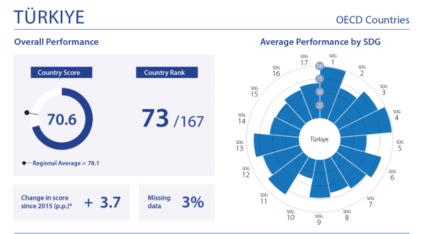 Türkiye Sürdürülebilirlik Kalkınma Hedefleri Radar