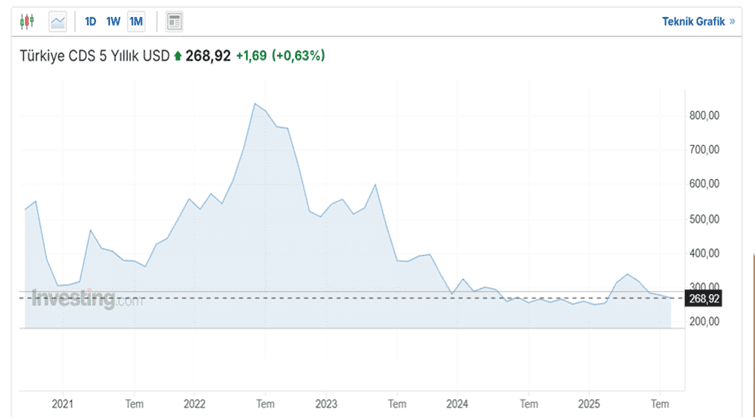 Cds Puanı 5 Yıllık 2